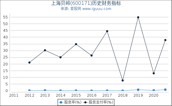 上海贝岭(600171)股东权益比率、固定资产比率等历史财务指标图 上海贝岭(600171)股东权益比率、固定资产比率等历史财务指标图