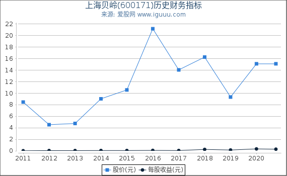上海贝岭(600171)股东权益比率、固定资产比率等历史财务指标图 上海贝岭(600171)股东权益比率、固定资产比率等历史财务指标图