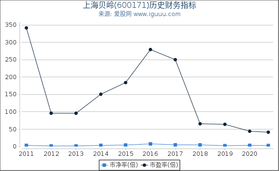 上海贝岭(600171)股东权益比率、固定资产比率等历史财务指标图 上海贝岭(600171)股东权益比率、固定资产比率等历史财务指标图