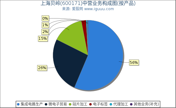 上海贝岭(600171)主营业务构成图(按产品) 上海贝岭(600171)主营业务构成图(按产品)