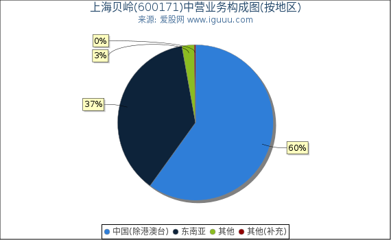 上海贝岭(600171)主营业务构成图(按地区) 上海贝岭(600171)主营业务构成图(按地区)