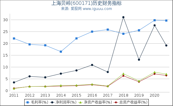 上海贝岭(600171)股东权益比率、固定资产比率等历史财务指标图 上海贝岭(600171)股东权益比率、固定资产比率等历史财务指标图