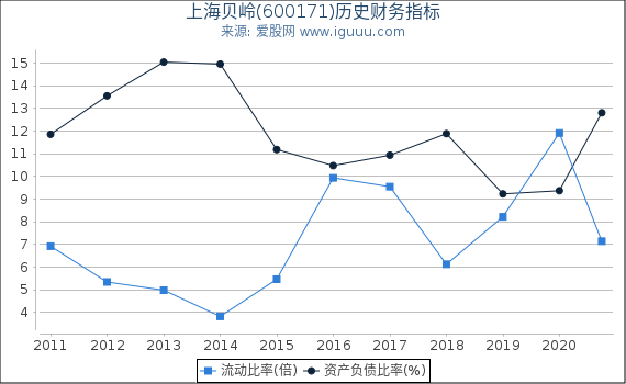 上海贝岭(600171)股东权益比率、固定资产比率等历史财务指标图 上海贝岭(600171)股东权益比率、固定资产比率等历史财务指标图