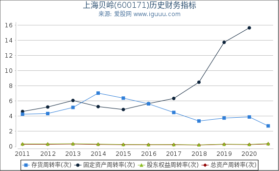 上海贝岭(600171)股东权益比率、固定资产比率等历史财务指标图 上海贝岭(600171)股东权益比率、固定资产比率等历史财务指标图