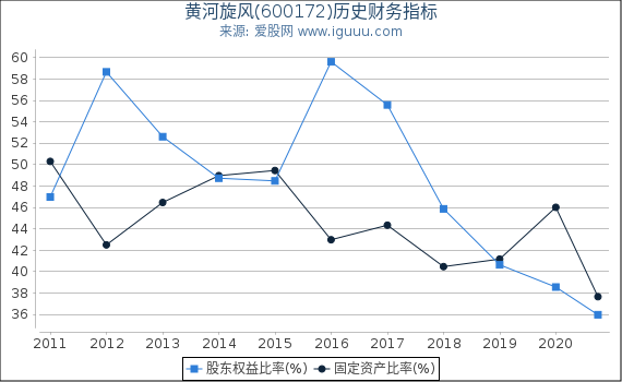 黄河旋风(600172)股东权益比率、固定资产比率等历史财务指标图 黄河旋风(600172)股东权益比率、固定资产比率等历史财务指标图