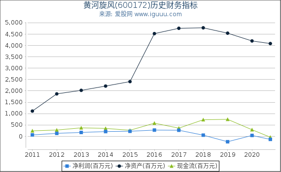 黄河旋风(600172)股东权益比率、固定资产比率等历史财务指标图 黄河旋风(600172)股东权益比率、固定资产比率等历史财务指标图