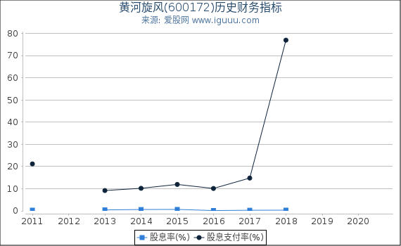 黄河旋风(600172)股东权益比率、固定资产比率等历史财务指标图 黄河旋风(600172)股东权益比率、固定资产比率等历史财务指标图