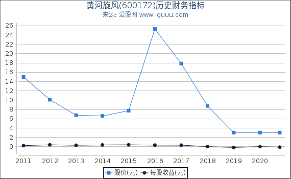 黄河旋风(600172)股东权益比率、固定资产比率等历史财务指标图 黄河旋风(600172)股东权益比率、固定资产比率等历史财务指标图