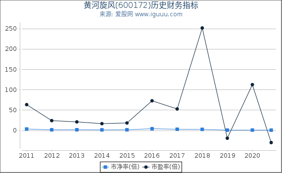 黄河旋风(600172)股东权益比率、固定资产比率等历史财务指标图 黄河旋风(600172)股东权益比率、固定资产比率等历史财务指标图