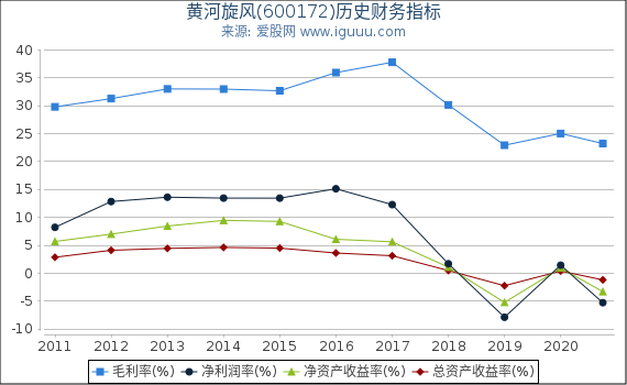 黄河旋风(600172)股东权益比率、固定资产比率等历史财务指标图 黄河旋风(600172)股东权益比率、固定资产比率等历史财务指标图