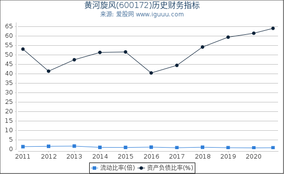 黄河旋风(600172)股东权益比率、固定资产比率等历史财务指标图 黄河旋风(600172)股东权益比率、固定资产比率等历史财务指标图