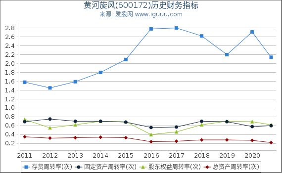 黄河旋风(600172)股东权益比率、固定资产比率等历史财务指标图 黄河旋风(600172)股东权益比率、固定资产比率等历史财务指标图