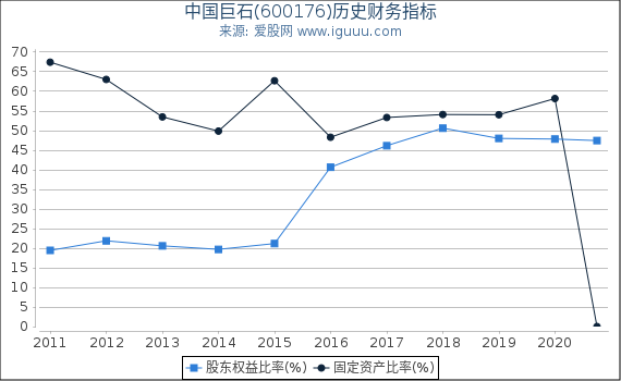 中国巨石(600176)股东权益比率、固定资产比率等历史财务指标图 中国巨石(600176)股东权益比率、固定资产比率等历史财务指标图