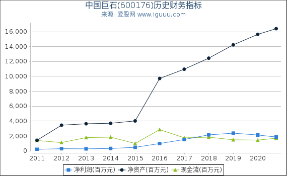 中国巨石(600176)股东权益比率、固定资产比率等历史财务指标图 中国巨石(600176)股东权益比率、固定资产比率等历史财务指标图