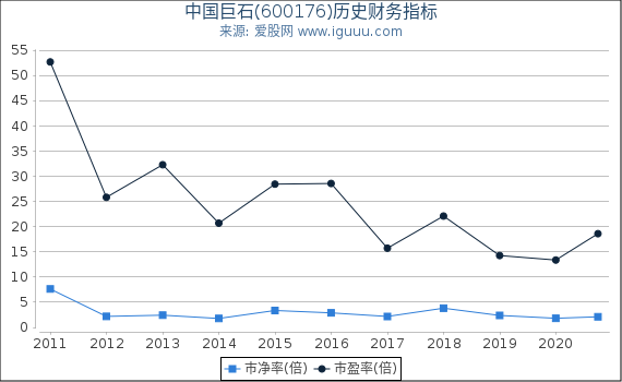 中国巨石(600176)股东权益比率、固定资产比率等历史财务指标图 中国巨石(600176)股东权益比率、固定资产比率等历史财务指标图