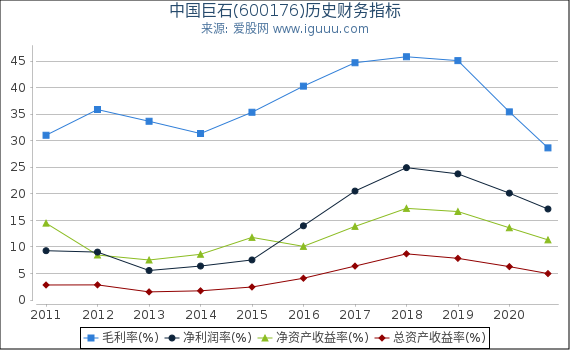 中国巨石(600176)股东权益比率、固定资产比率等历史财务指标图 中国巨石(600176)股东权益比率、固定资产比率等历史财务指标图