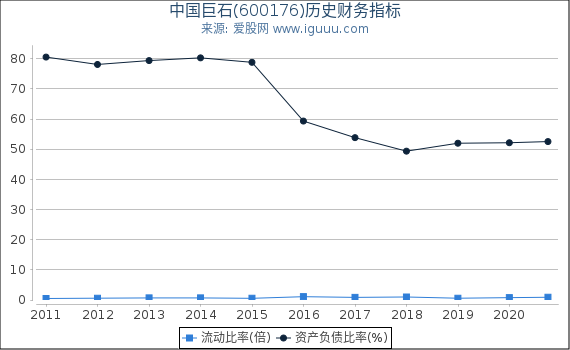 中国巨石(600176)股东权益比率、固定资产比率等历史财务指标图 中国巨石(600176)股东权益比率、固定资产比率等历史财务指标图