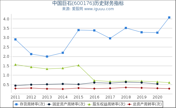 中国巨石(600176)股东权益比率、固定资产比率等历史财务指标图 中国巨石(600176)股东权益比率、固定资产比率等历史财务指标图