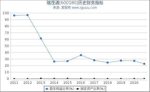 瑞茂通(600180)股东权益比率、固定资产比率等历史财务指标图 瑞茂通(600180)股东权益比率、固定资产比率等历史财务指标图