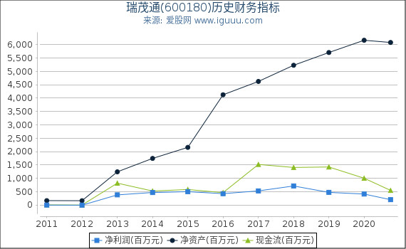 瑞茂通(600180)股东权益比率、固定资产比率等历史财务指标图 瑞茂通(600180)股东权益比率、固定资产比率等历史财务指标图