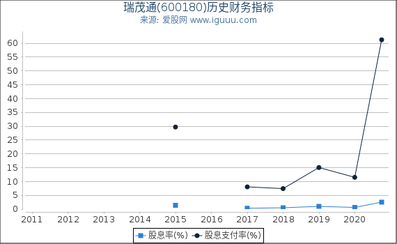 瑞茂通(600180)股东权益比率、固定资产比率等历史财务指标图 瑞茂通(600180)股东权益比率、固定资产比率等历史财务指标图