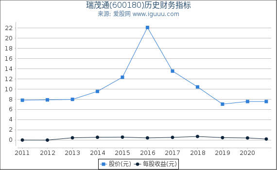瑞茂通(600180)股东权益比率、固定资产比率等历史财务指标图 瑞茂通(600180)股东权益比率、固定资产比率等历史财务指标图