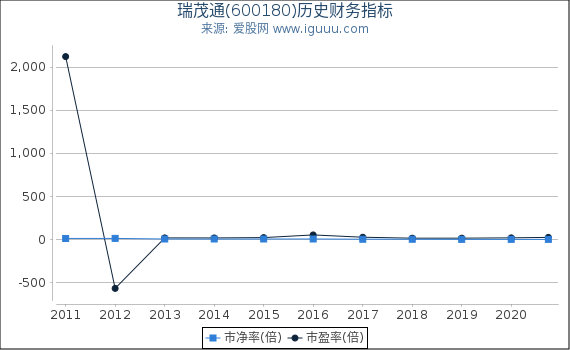 瑞茂通(600180)股东权益比率、固定资产比率等历史财务指标图 瑞茂通(600180)股东权益比率、固定资产比率等历史财务指标图