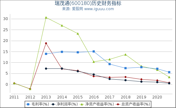 瑞茂通(600180)股东权益比率、固定资产比率等历史财务指标图 瑞茂通(600180)股东权益比率、固定资产比率等历史财务指标图