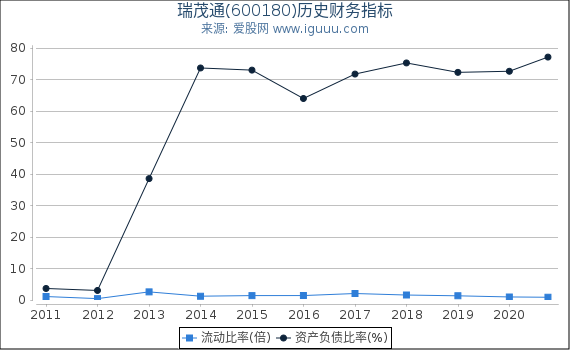 瑞茂通(600180)股东权益比率、固定资产比率等历史财务指标图 瑞茂通(600180)股东权益比率、固定资产比率等历史财务指标图