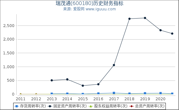 瑞茂通(600180)股东权益比率、固定资产比率等历史财务指标图 瑞茂通(600180)股东权益比率、固定资产比率等历史财务指标图