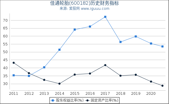 佳通轮胎(600182)股东权益比率、固定资产比率等历史财务指标图 佳通轮胎(600182)股东权益比率、固定资产比率等历史财务指标图