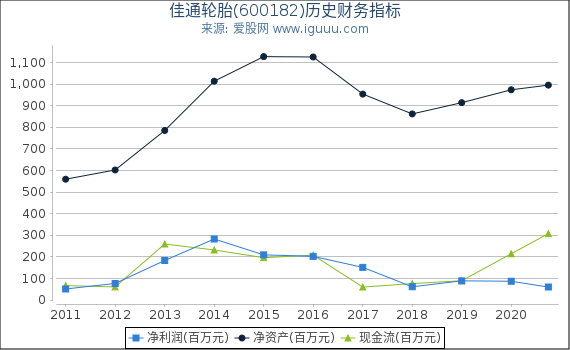 佳通轮胎(600182)股东权益比率、固定资产比率等历史财务指标图 佳通轮胎(600182)股东权益比率、固定资产比率等历史财务指标图