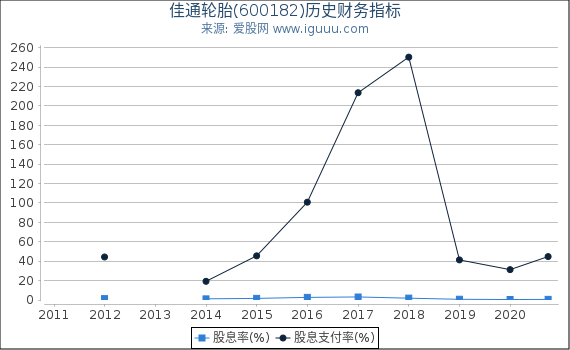 佳通轮胎(600182)股东权益比率、固定资产比率等历史财务指标图 佳通轮胎(600182)股东权益比率、固定资产比率等历史财务指标图
