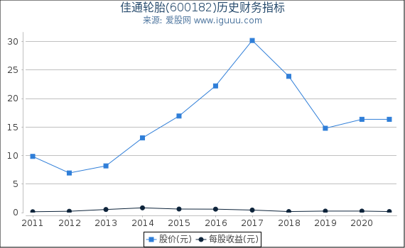 佳通轮胎(600182)股东权益比率、固定资产比率等历史财务指标图 佳通轮胎(600182)股东权益比率、固定资产比率等历史财务指标图