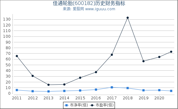佳通轮胎(600182)股东权益比率、固定资产比率等历史财务指标图 佳通轮胎(600182)股东权益比率、固定资产比率等历史财务指标图