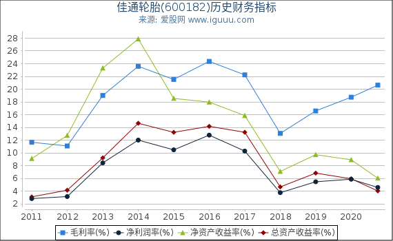 佳通轮胎(600182)股东权益比率、固定资产比率等历史财务指标图 佳通轮胎(600182)股东权益比率、固定资产比率等历史财务指标图