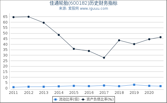 佳通轮胎(600182)股东权益比率、固定资产比率等历史财务指标图 佳通轮胎(600182)股东权益比率、固定资产比率等历史财务指标图