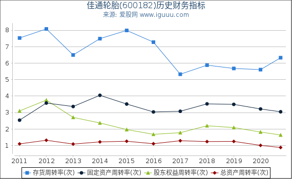 佳通轮胎(600182)股东权益比率、固定资产比率等历史财务指标图 佳通轮胎(600182)股东权益比率、固定资产比率等历史财务指标图