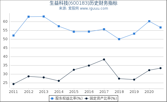生益科技(600183)股东权益比率、固定资产比率等历史财务指标图 生益科技(600183)股东权益比率、固定资产比率等历史财务指标图