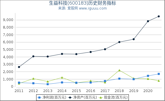 生益科技(600183)股东权益比率、固定资产比率等历史财务指标图 生益科技(600183)股东权益比率、固定资产比率等历史财务指标图