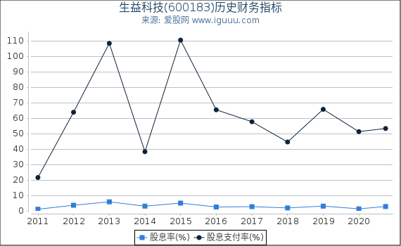 生益科技(600183)股东权益比率、固定资产比率等历史财务指标图 生益科技(600183)股东权益比率、固定资产比率等历史财务指标图