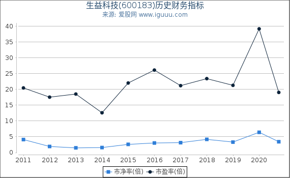 生益科技(600183)股东权益比率、固定资产比率等历史财务指标图 生益科技(600183)股东权益比率、固定资产比率等历史财务指标图