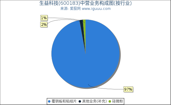 生益科技(600183)主营业务构成图（按行业）