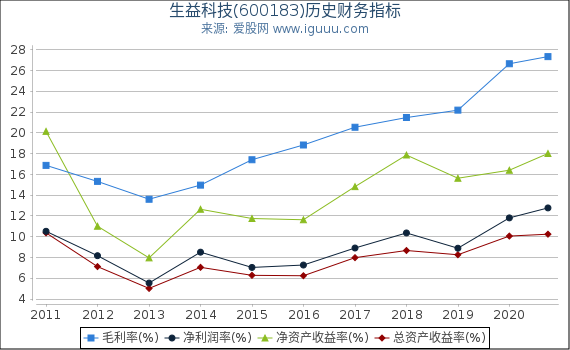 生益科技(600183)股东权益比率、固定资产比率等历史财务指标图 生益科技(600183)股东权益比率、固定资产比率等历史财务指标图
