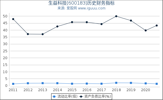 生益科技(600183)股东权益比率、固定资产比率等历史财务指标图 生益科技(600183)股东权益比率、固定资产比率等历史财务指标图