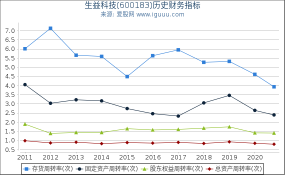 生益科技(600183)股东权益比率、固定资产比率等历史财务指标图 生益科技(600183)股东权益比率、固定资产比率等历史财务指标图