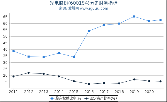 光电股份(600184)股东权益比率、固定资产比率等历史财务指标图 光电股份(600184)股东权益比率、固定资产比率等历史财务指标图