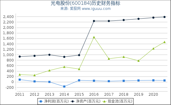 光电股份(600184)股东权益比率、固定资产比率等历史财务指标图 光电股份(600184)股东权益比率、固定资产比率等历史财务指标图