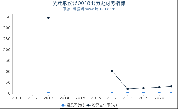 光电股份(600184)股东权益比率、固定资产比率等历史财务指标图 光电股份(600184)股东权益比率、固定资产比率等历史财务指标图