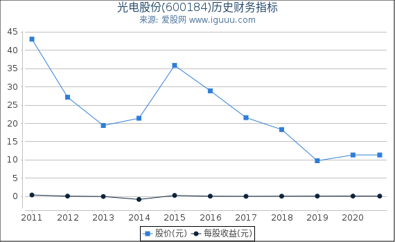 光电股份(600184)股东权益比率、固定资产比率等历史财务指标图 光电股份(600184)股东权益比率、固定资产比率等历史财务指标图